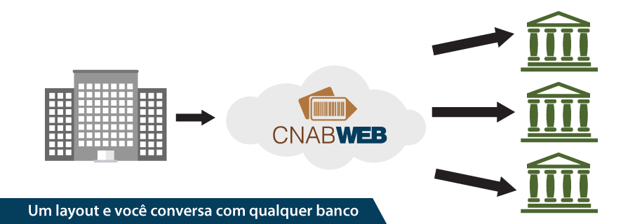 CnabWeb: Um layout e você conversa com qualquer banco.